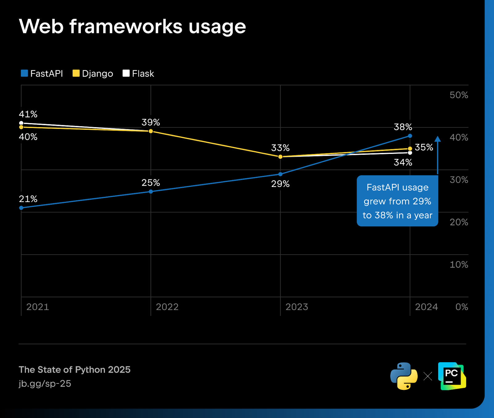 Python web framework usage