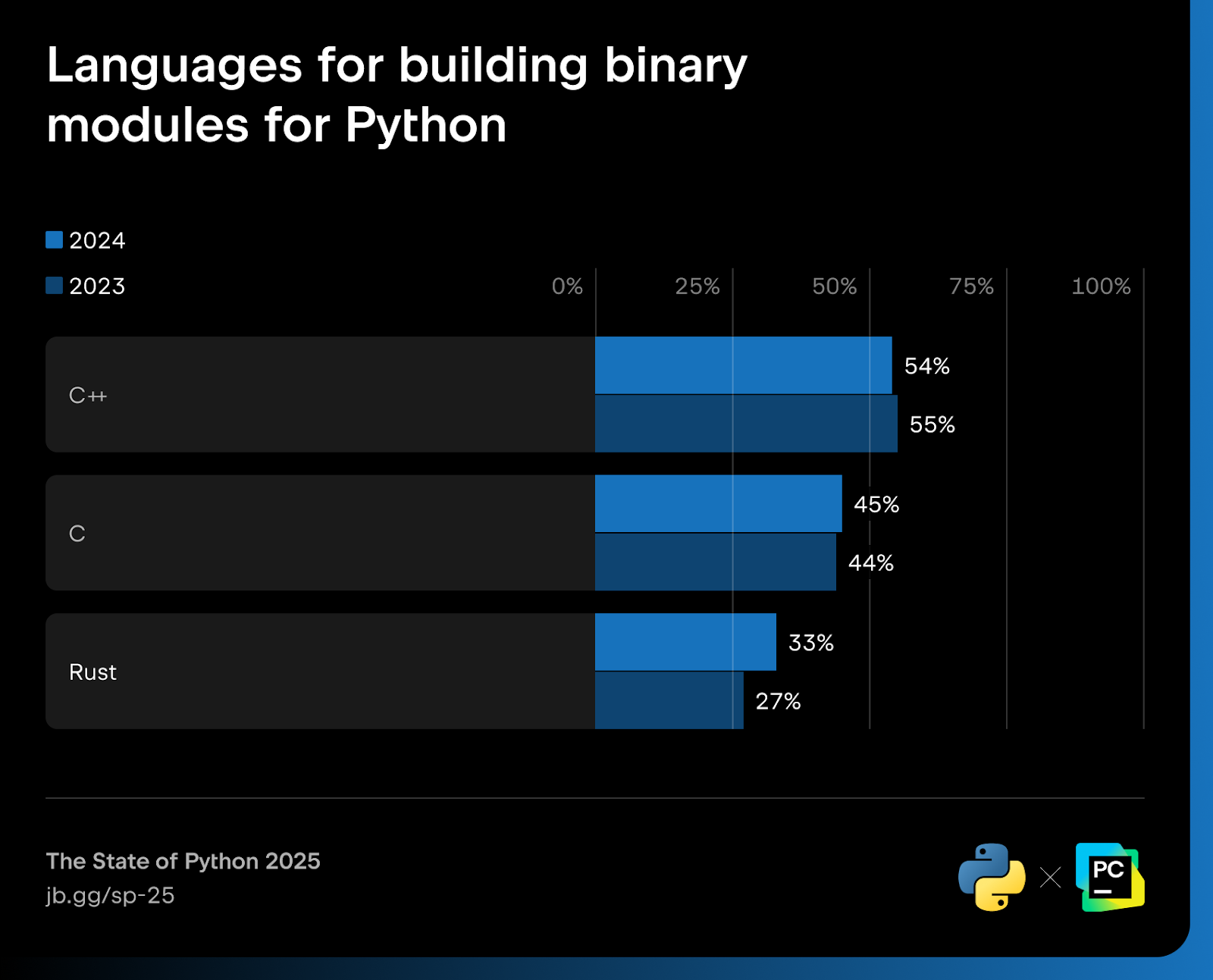 Languages for building binary modules for Python stats