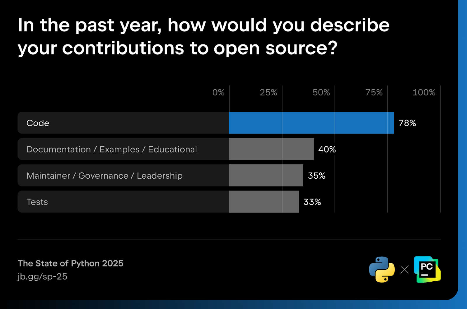 Python open source contribution stats