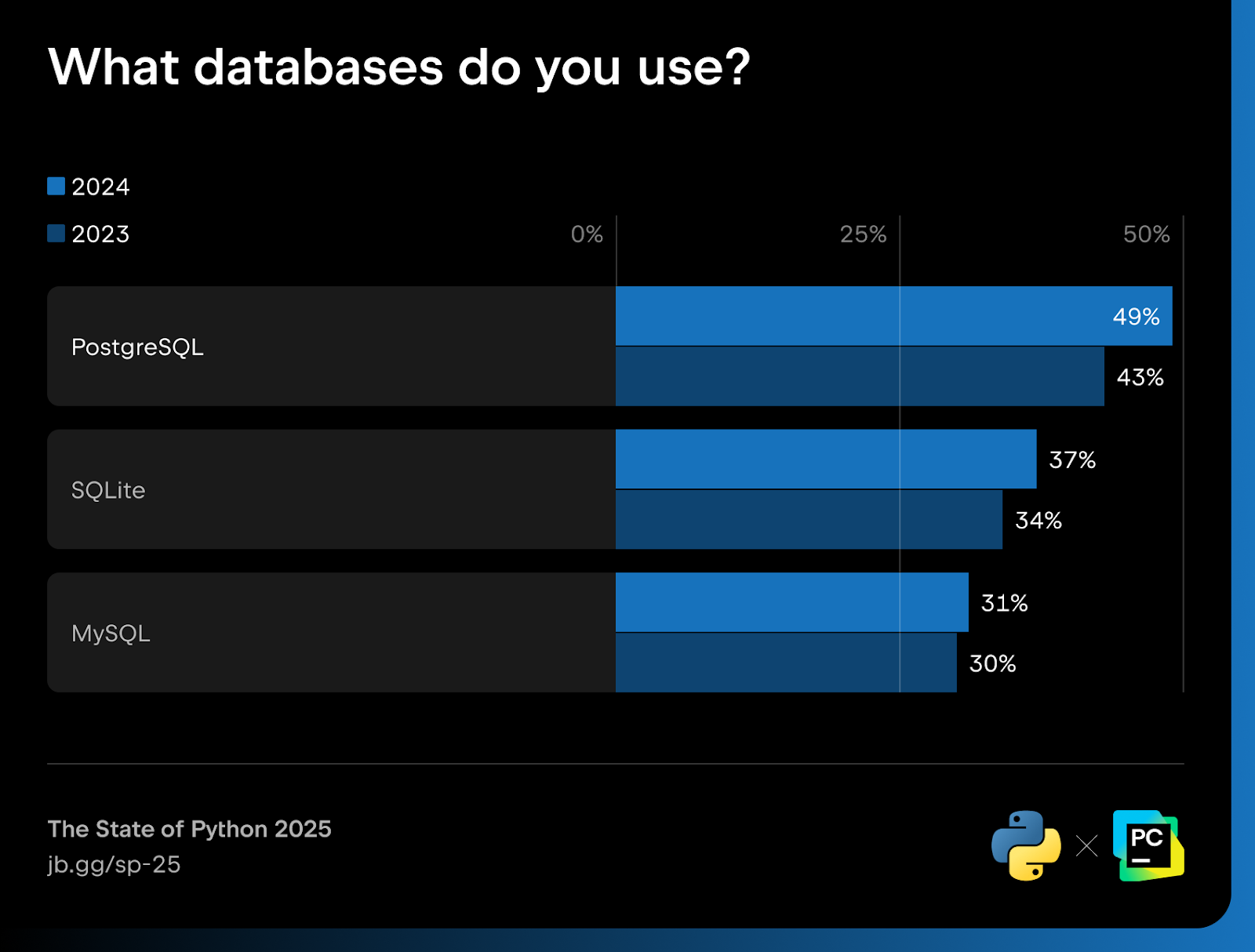 Databases used by Python developers stats