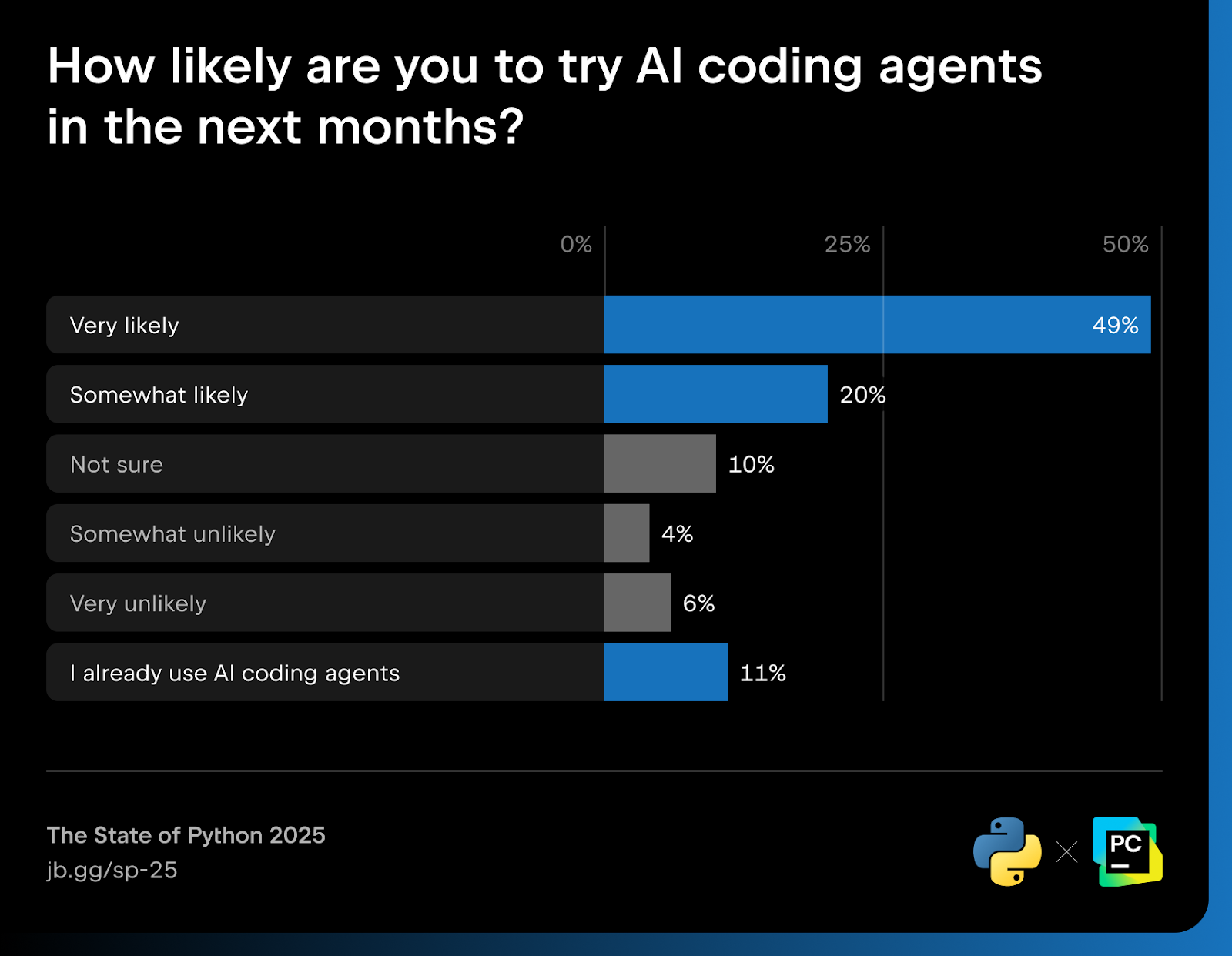 AI coding agents usage stats