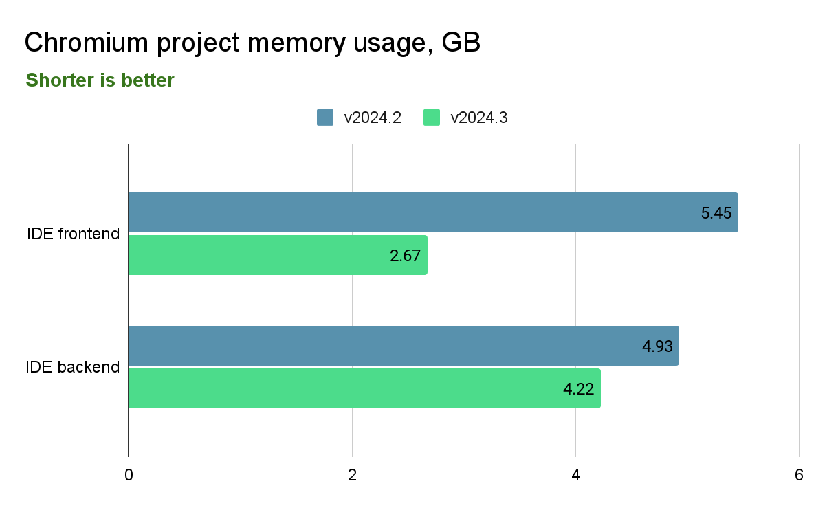 Points scored Chromium project memory usage