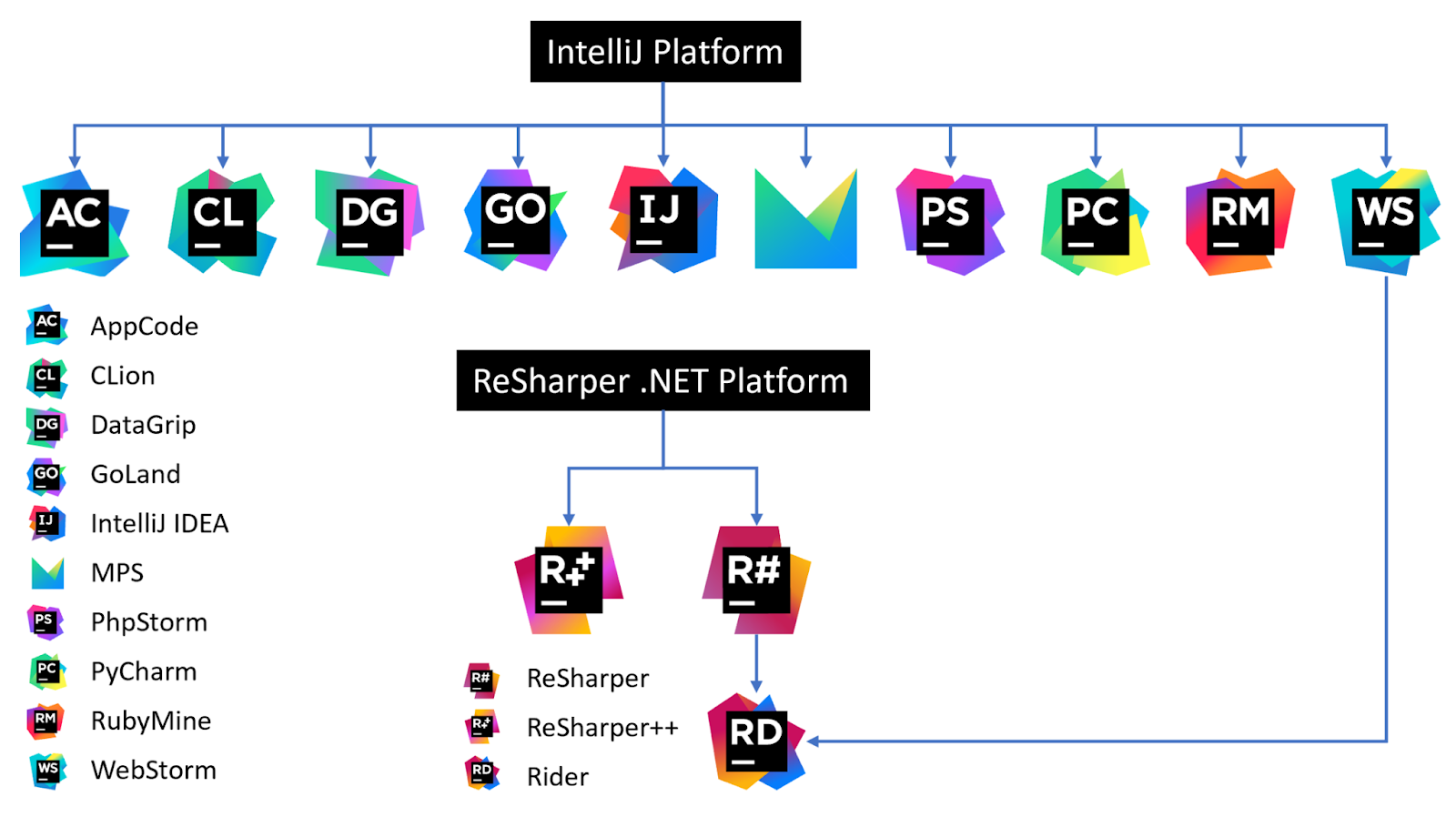 A look at the IntelliJ Platform and how the IDEs all belong to a product family.