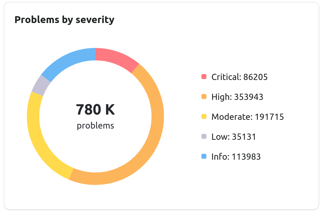 Problems by severity diagram - cross-project code analysis