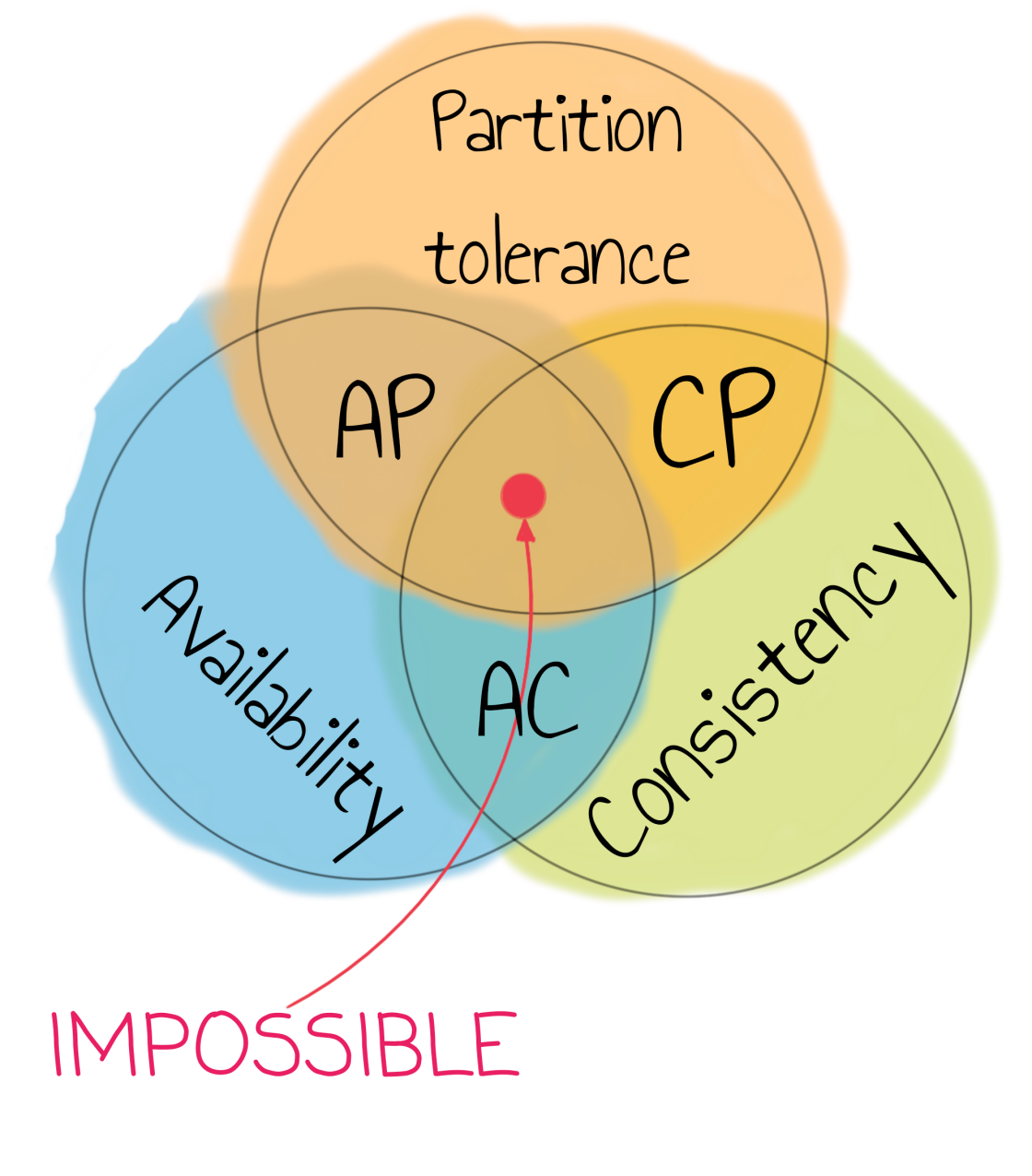 CAP theorem visualization