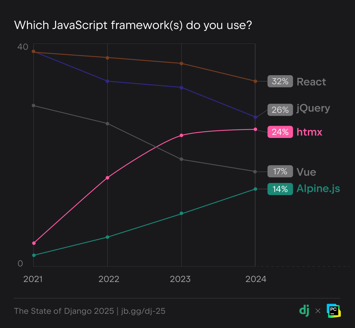 Most popular JavaScript frameworks used with Django