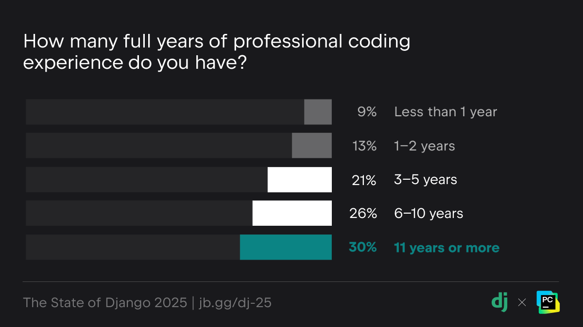 How experienced are Django developers?