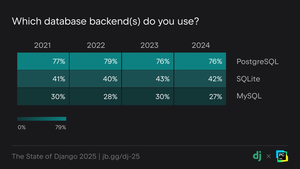 Most popular databases used for Django projects