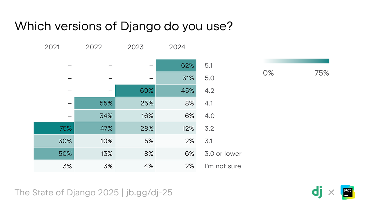 Which version of Django are the most used?