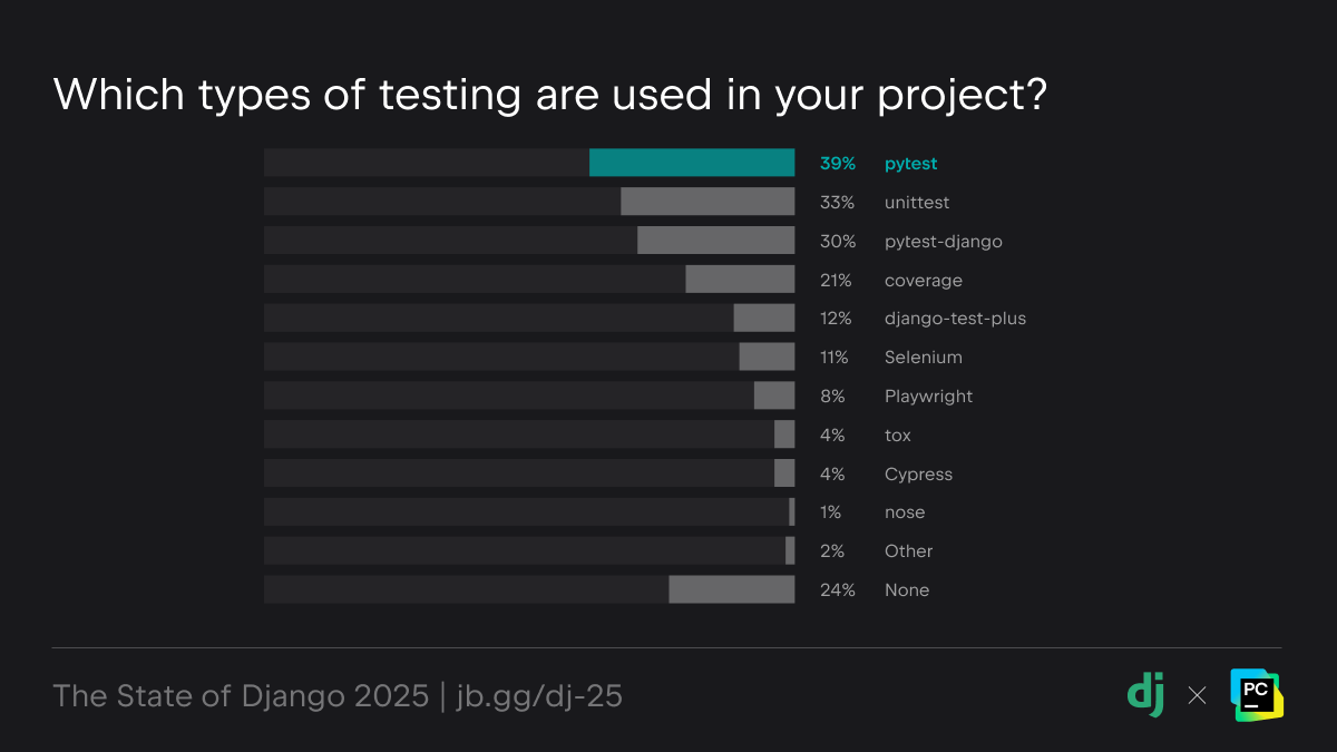 Most popular testing options for Django projects