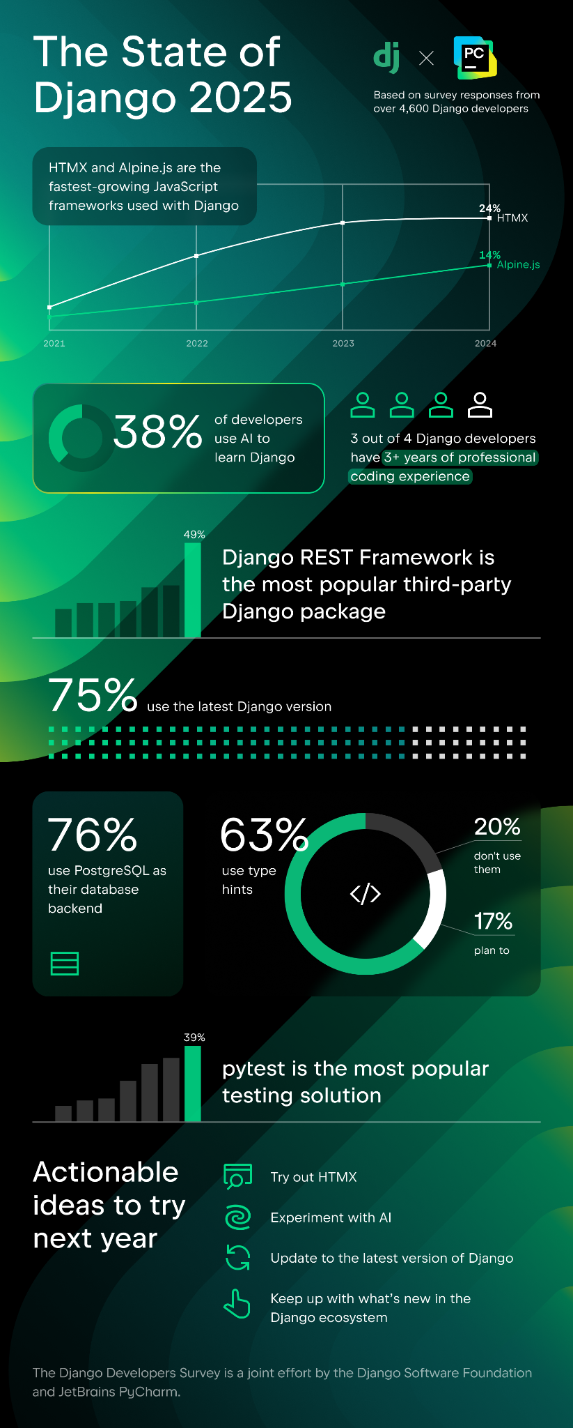 Key Django trends in 2025