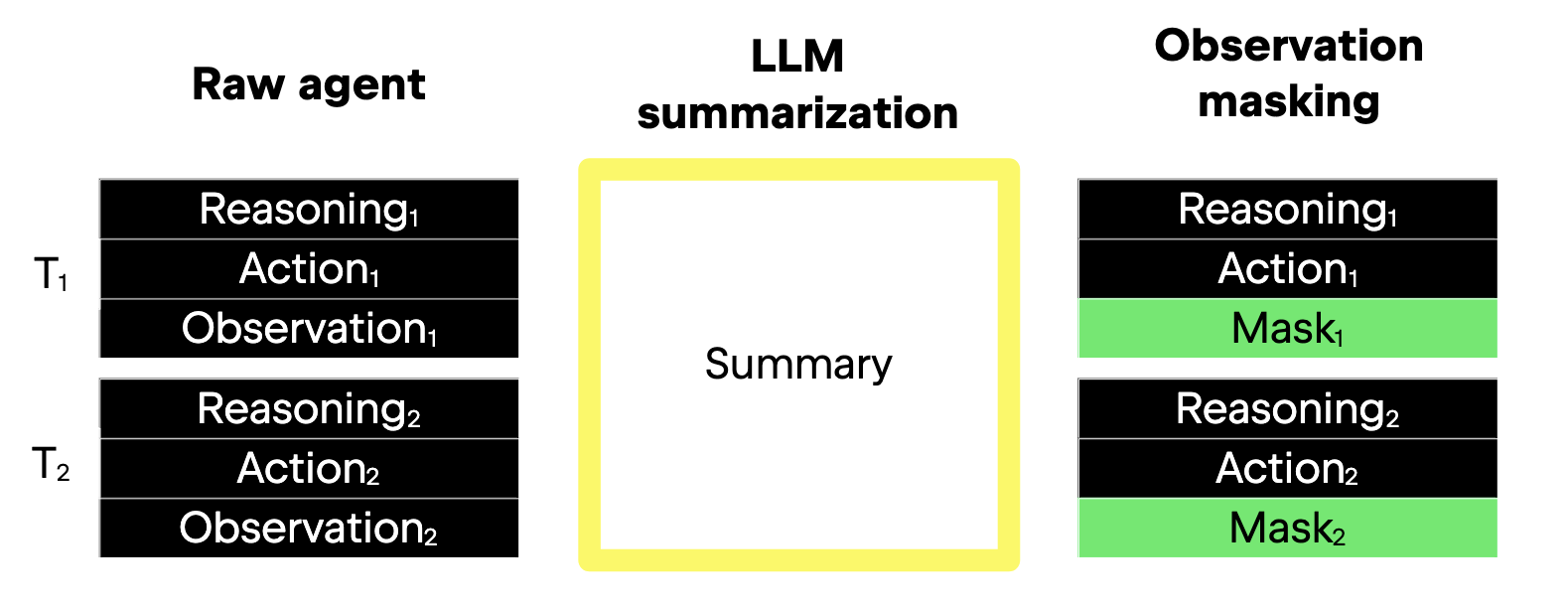 Context management strategies. Figure based on Lindenbauer et al (2025): 4.