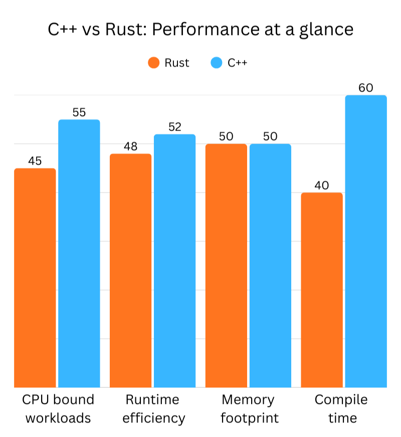 Rust vs C++ performance bar chart