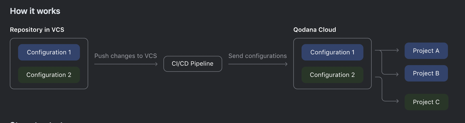 Qodana project configuration