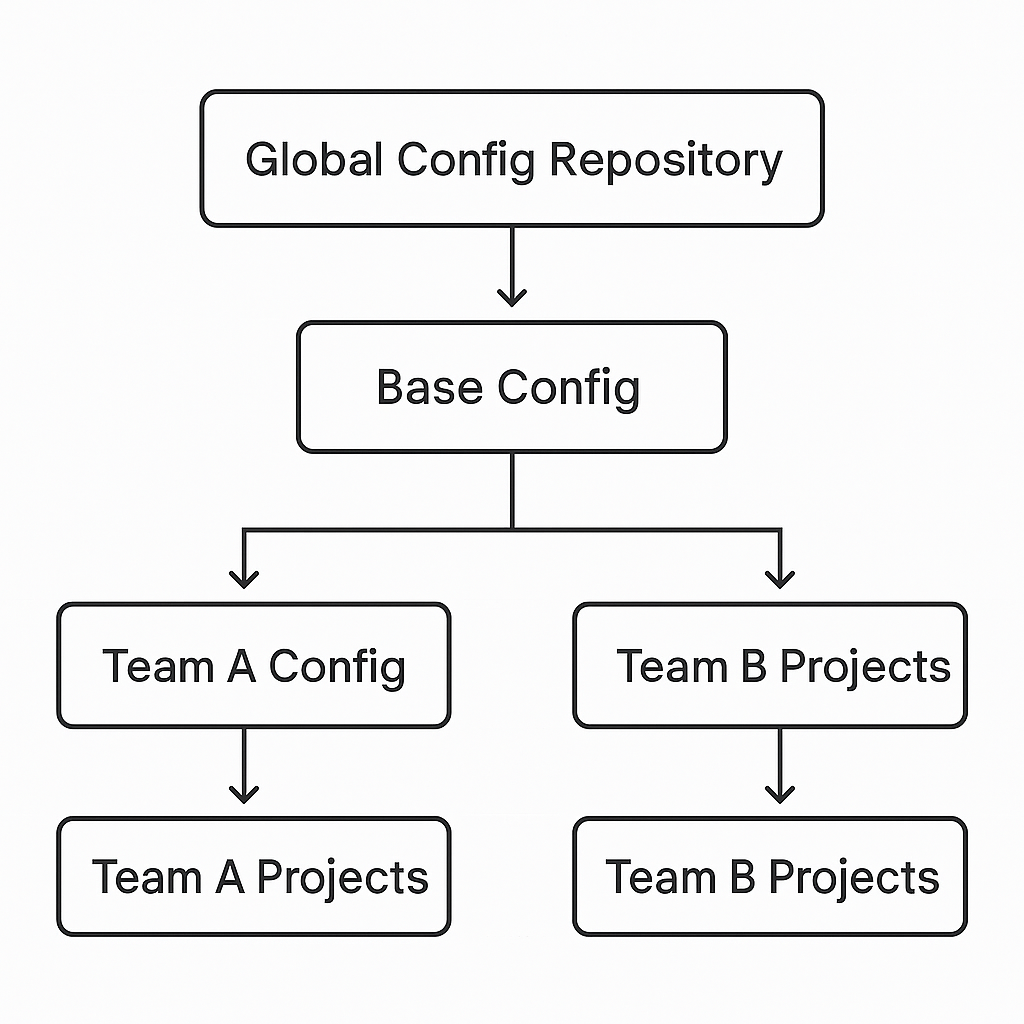 Global Project Configuration - How it works