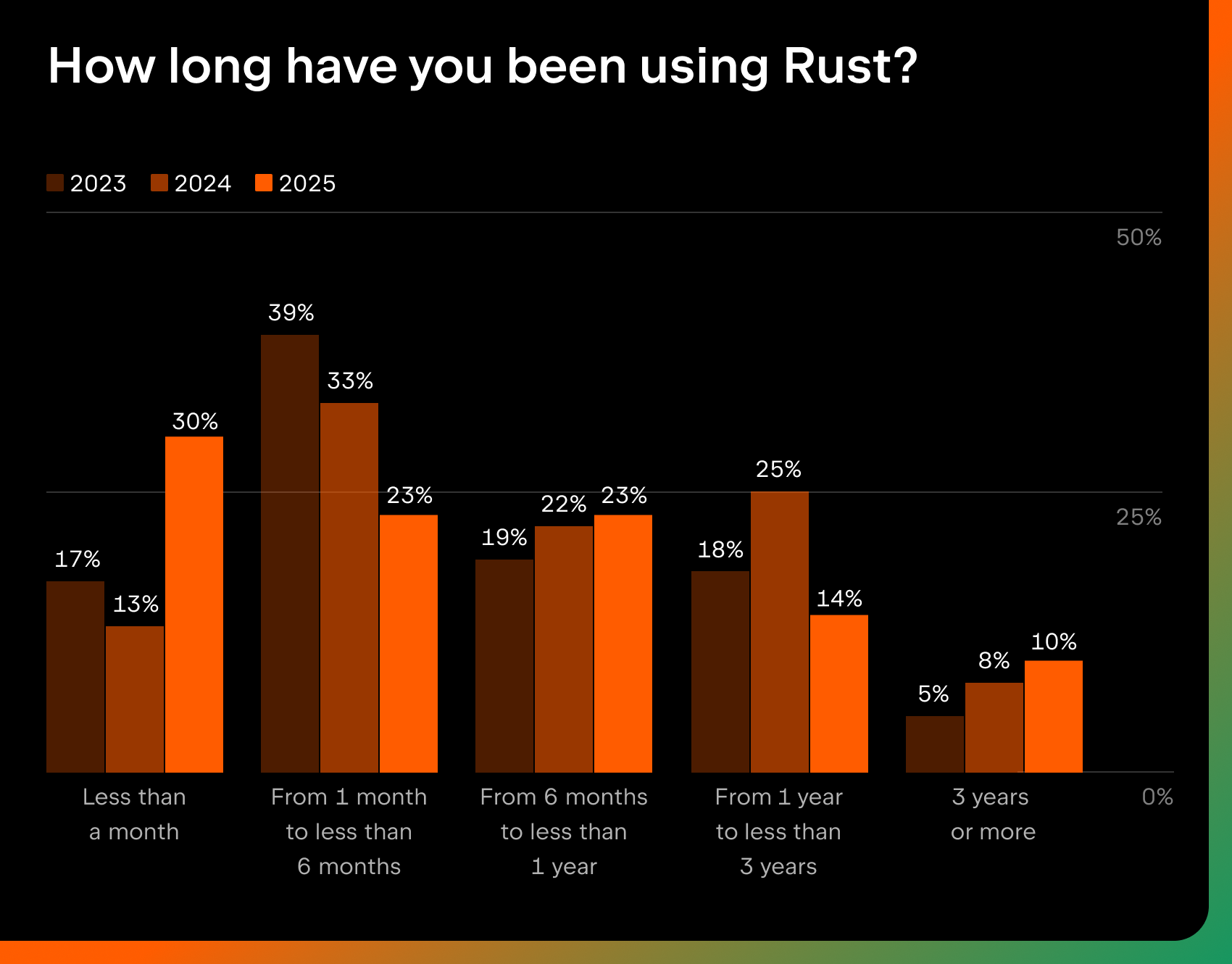 Developer ecosystem survey result 
