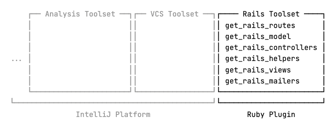 Toolsets supplied by the IntelliJ Platform and RubyMine