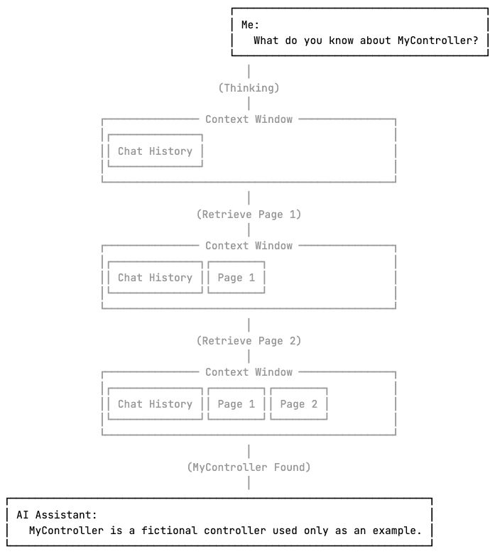 The LLM answers a question while using the rails toolset with early stopping.