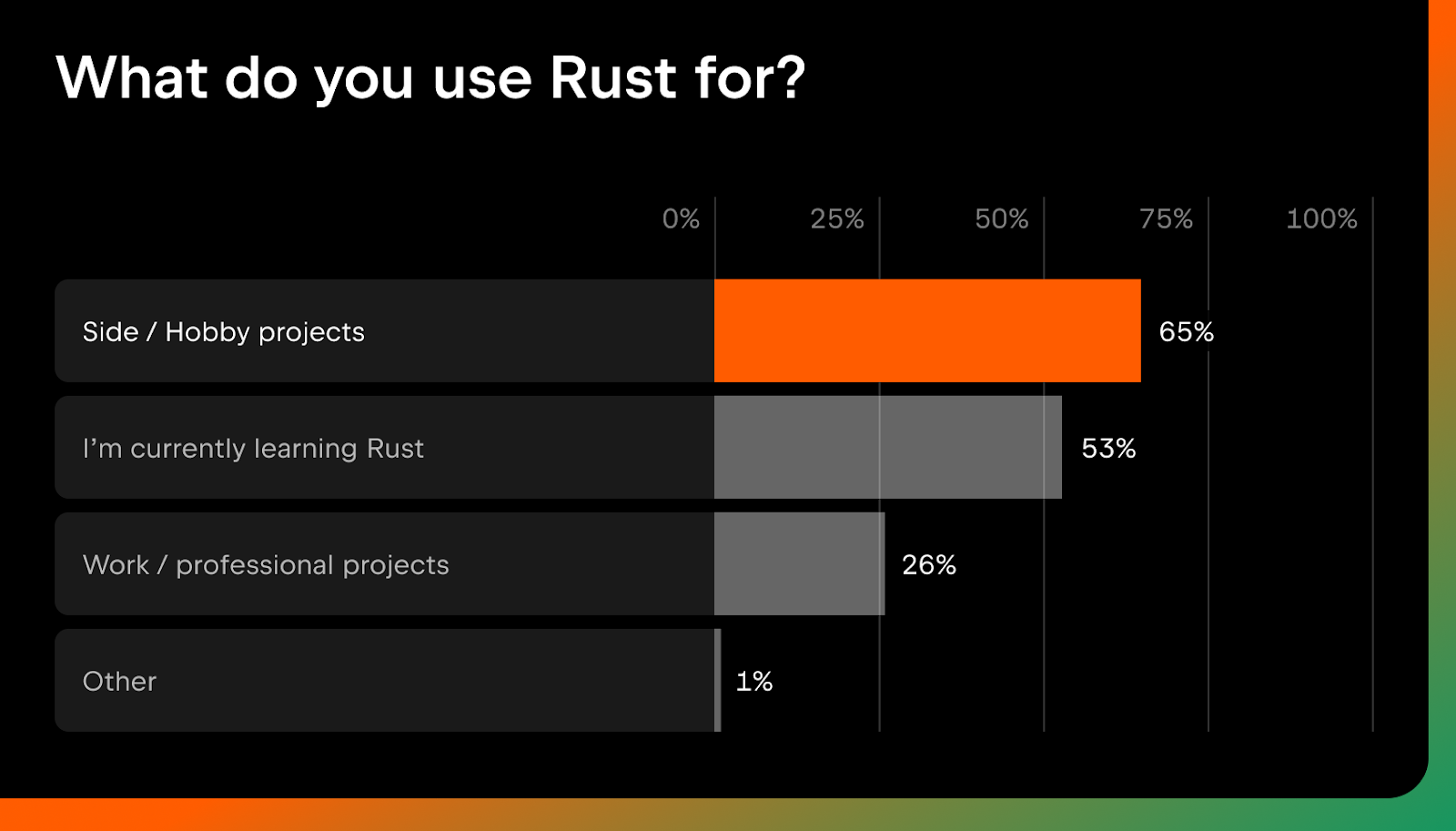 The State of Rust Survey results 
