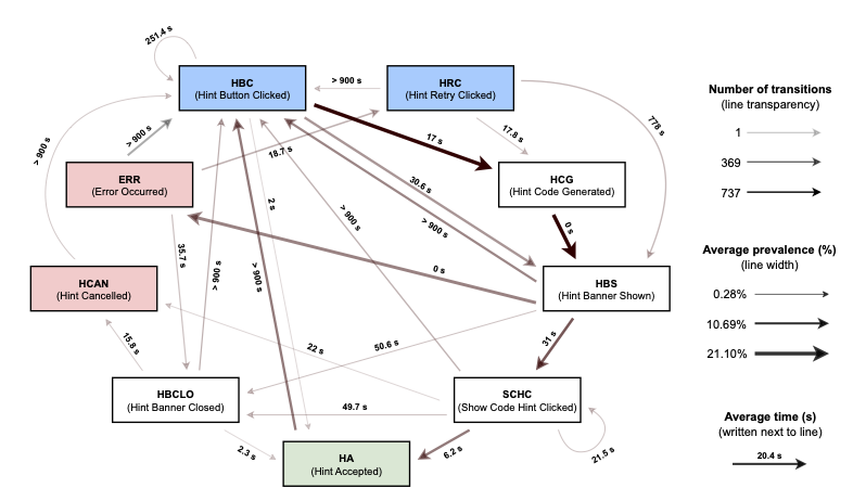ai-powered hints tool process behavior graph