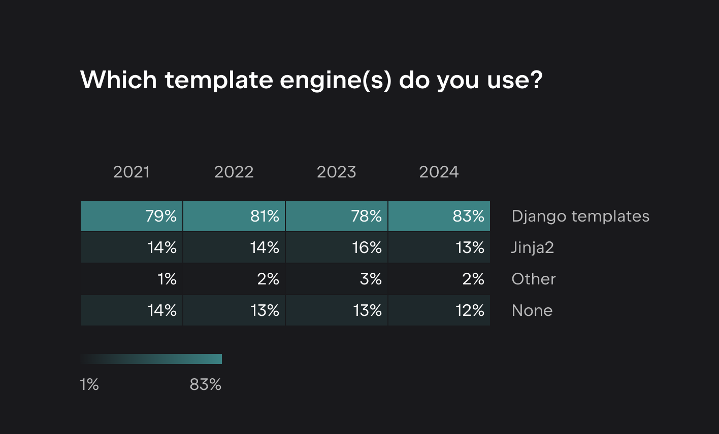 Template engines used by Django developers