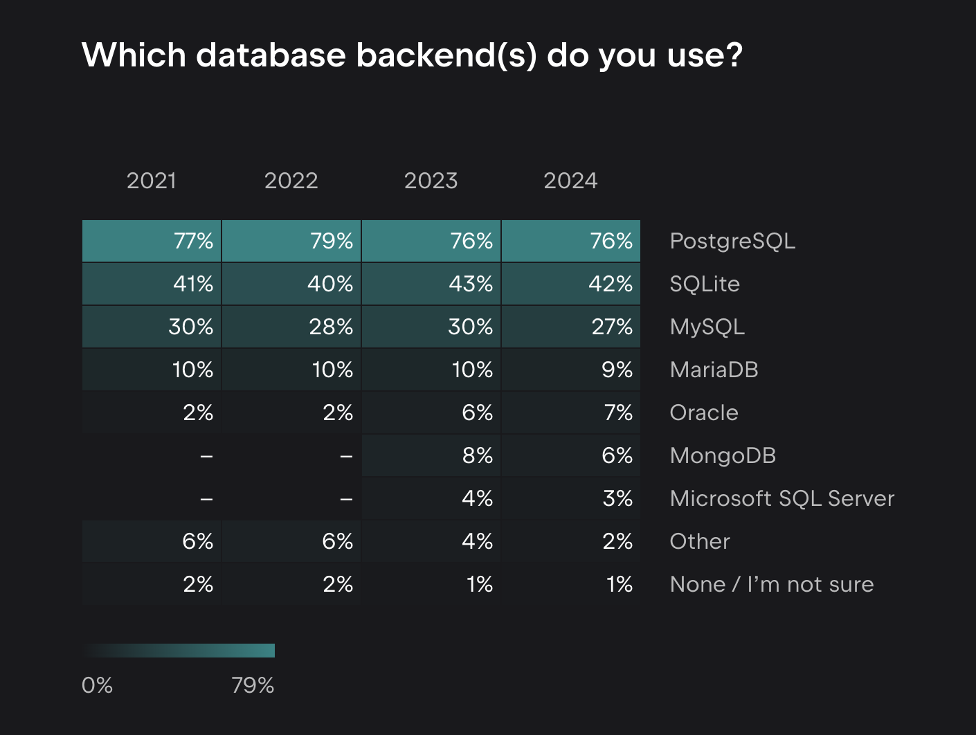 Databases most used by Django developers