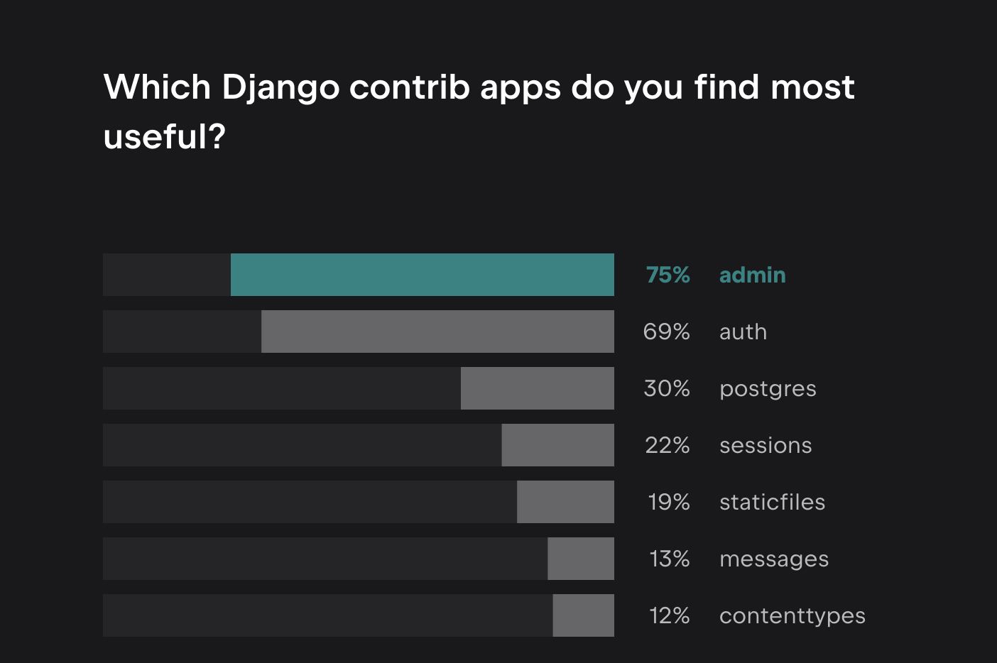 Most useful Django contrib apps