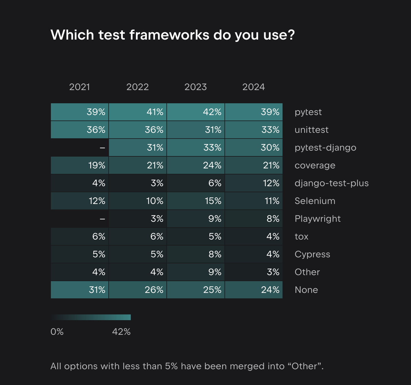Test frameworks most used by Django developers