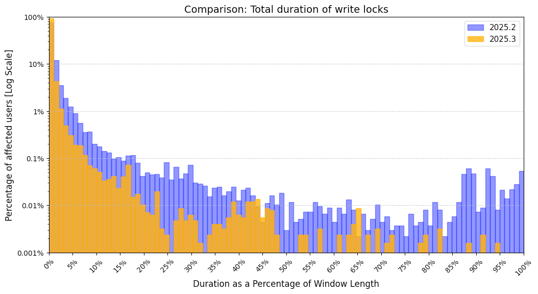 UI write action performance comparison between version 2025.2 and 2025.3