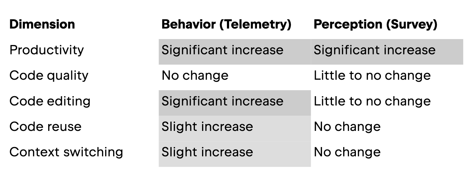 Understanding AI's Impact on Developer Workflows