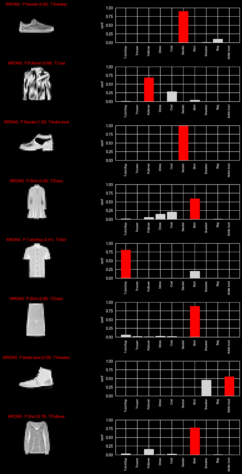 Load Fashion MNIST and inspect the data
