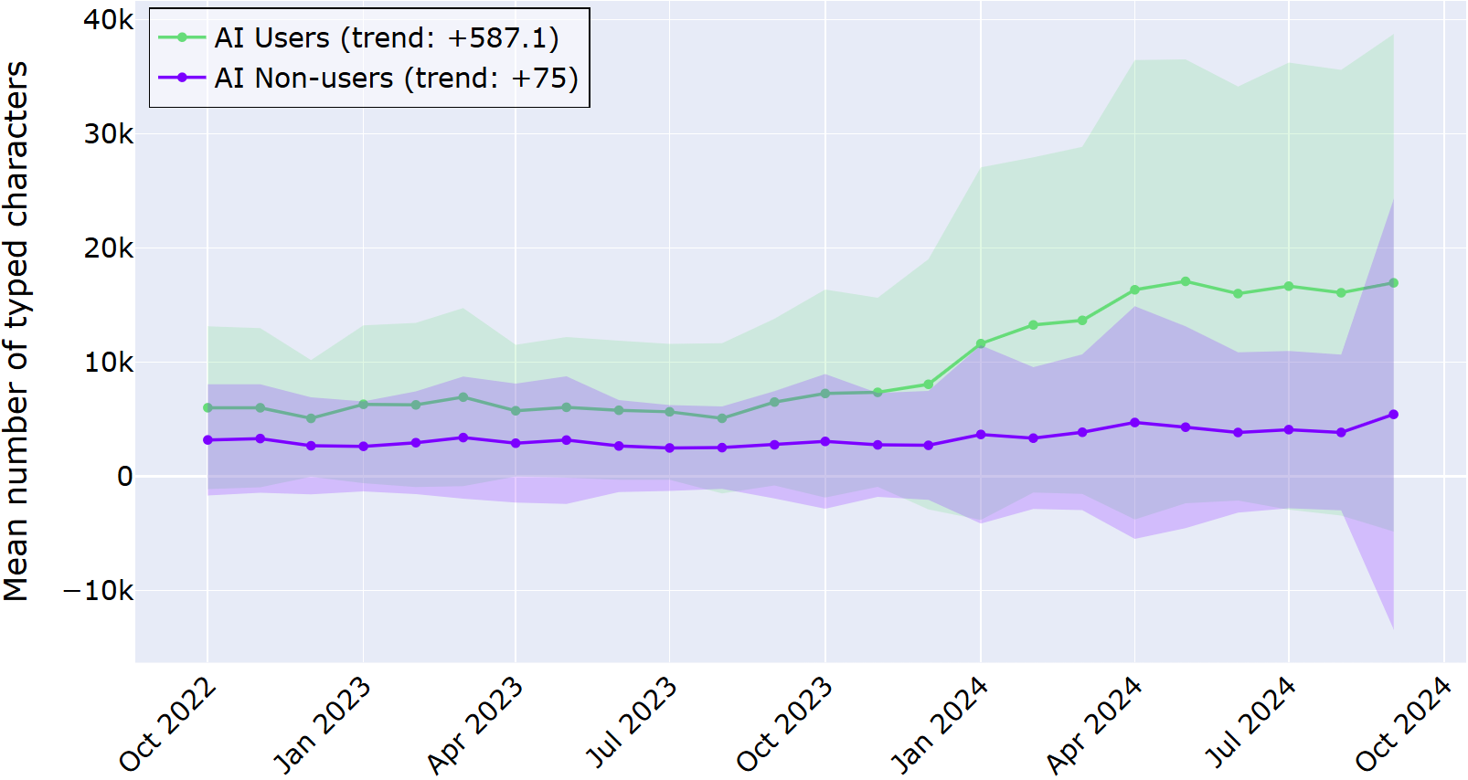 Understanding AI's Impact on Developer Workflows