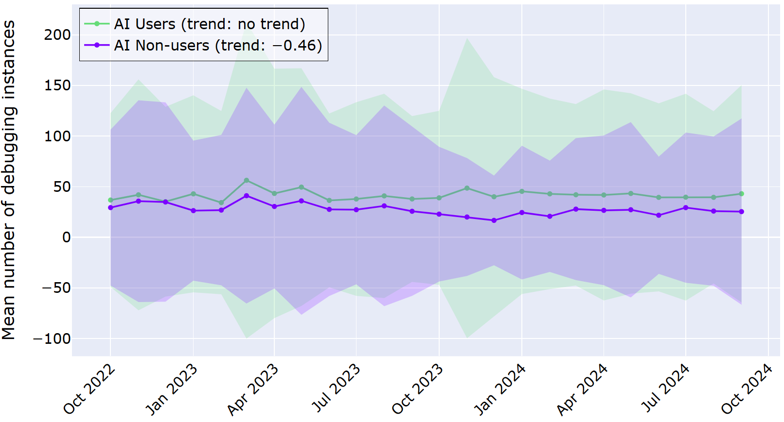 Understanding AI's Impact on Developer Workflows