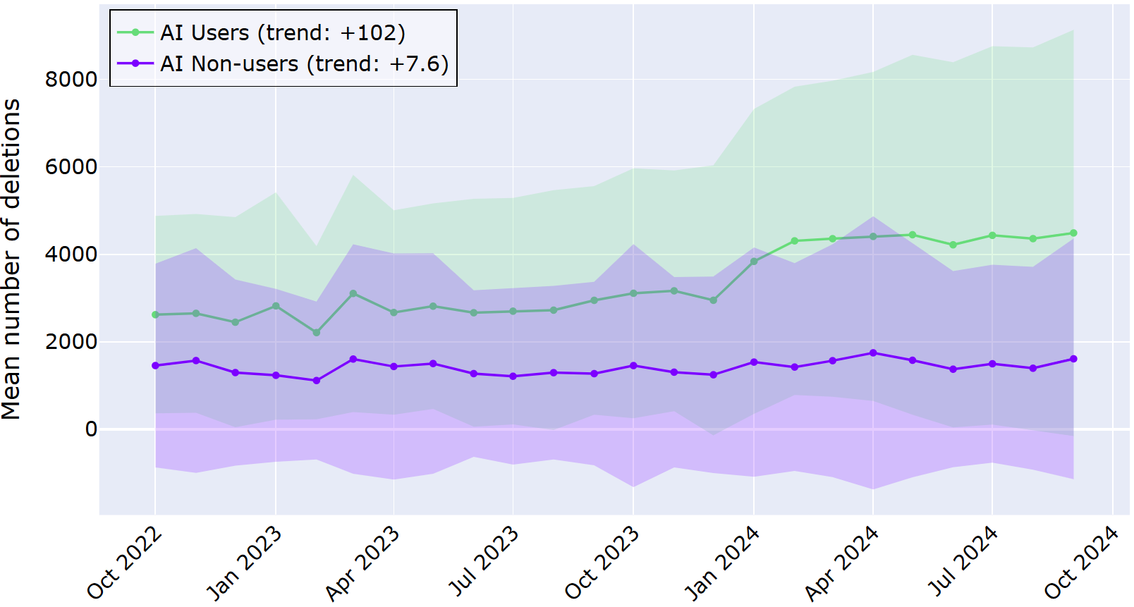 Understanding AI's Impact on Developer Workflows