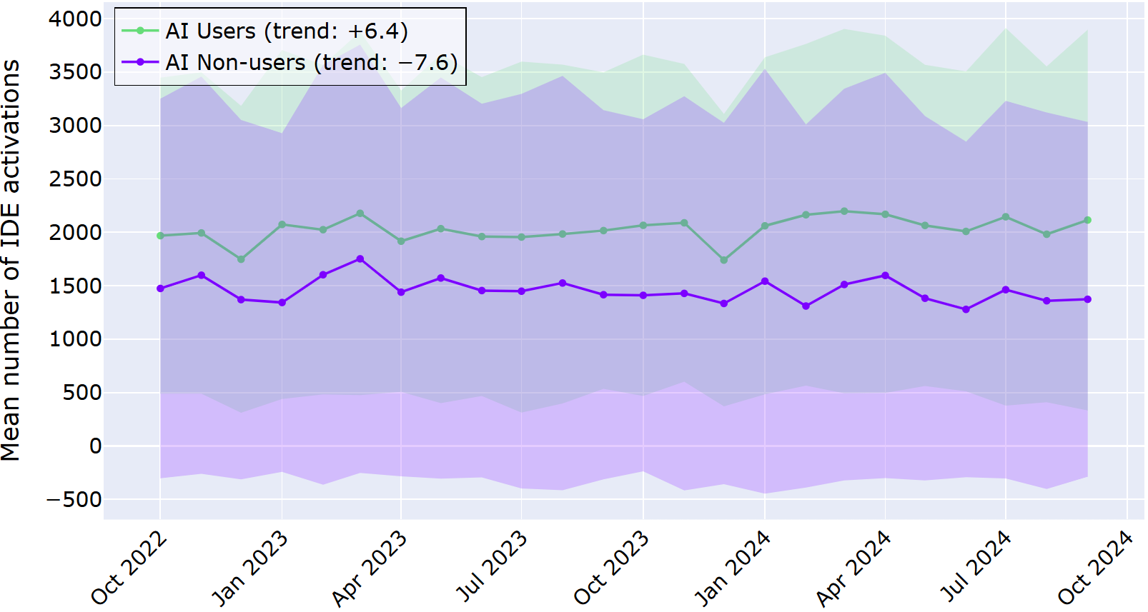 Understanding AI's Impact on Developer Workflows