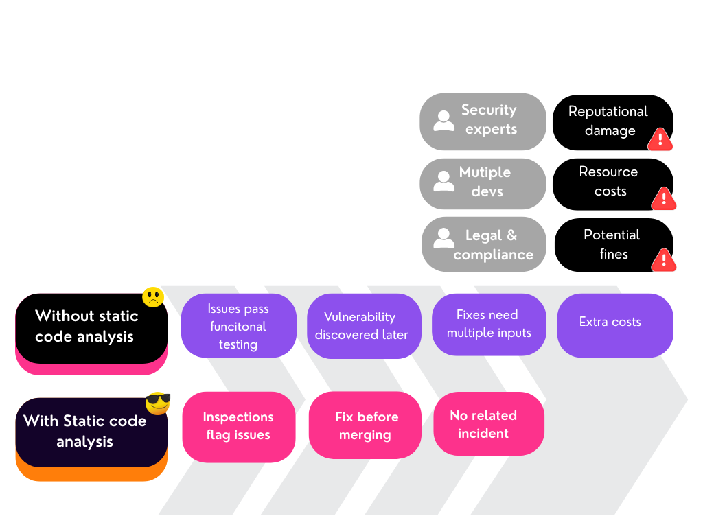 with and without static code analysis - how to reduce software bugs and save money