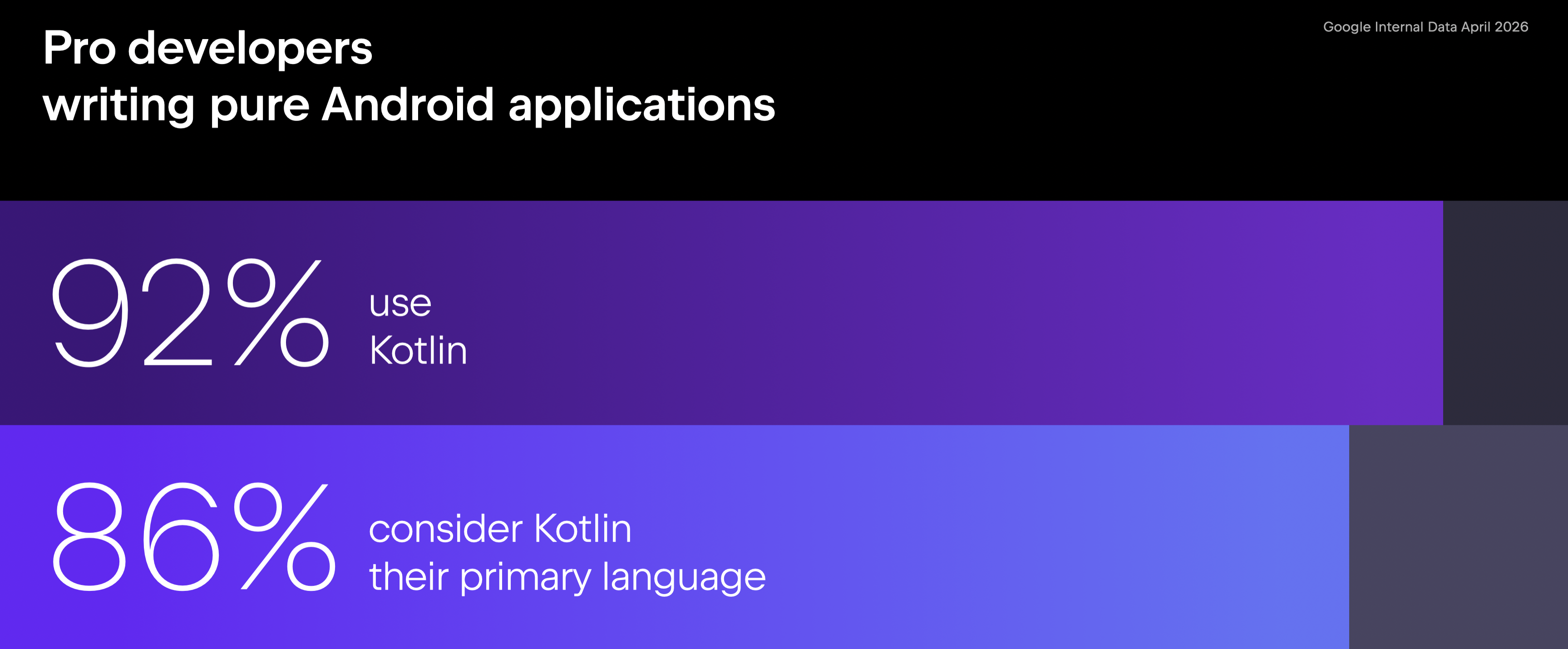 92% of professional Android developers now use Kotlin for Android applications
