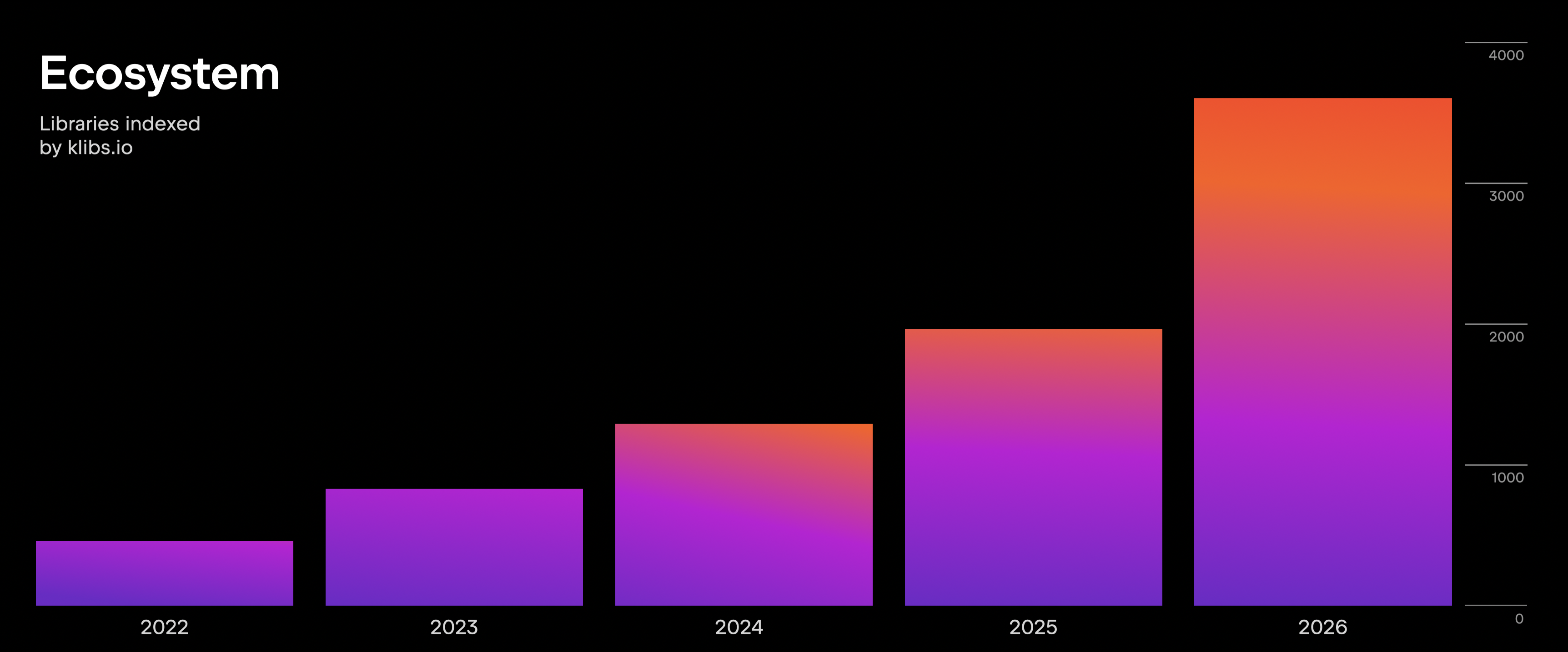 The growing Kotlin Multiplatform (KMP) ecosystem. Libraries indexed by klibs.io