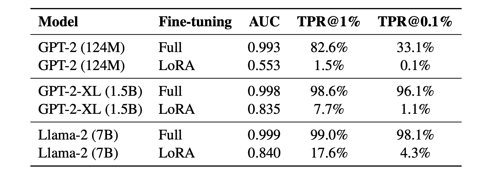 membership inference attacks: experiments