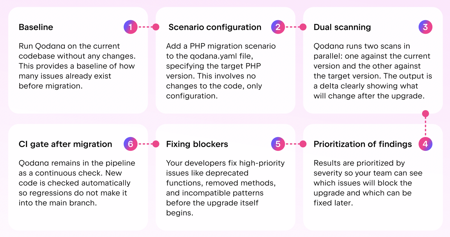 PHP version migration workflow with Qodana. 