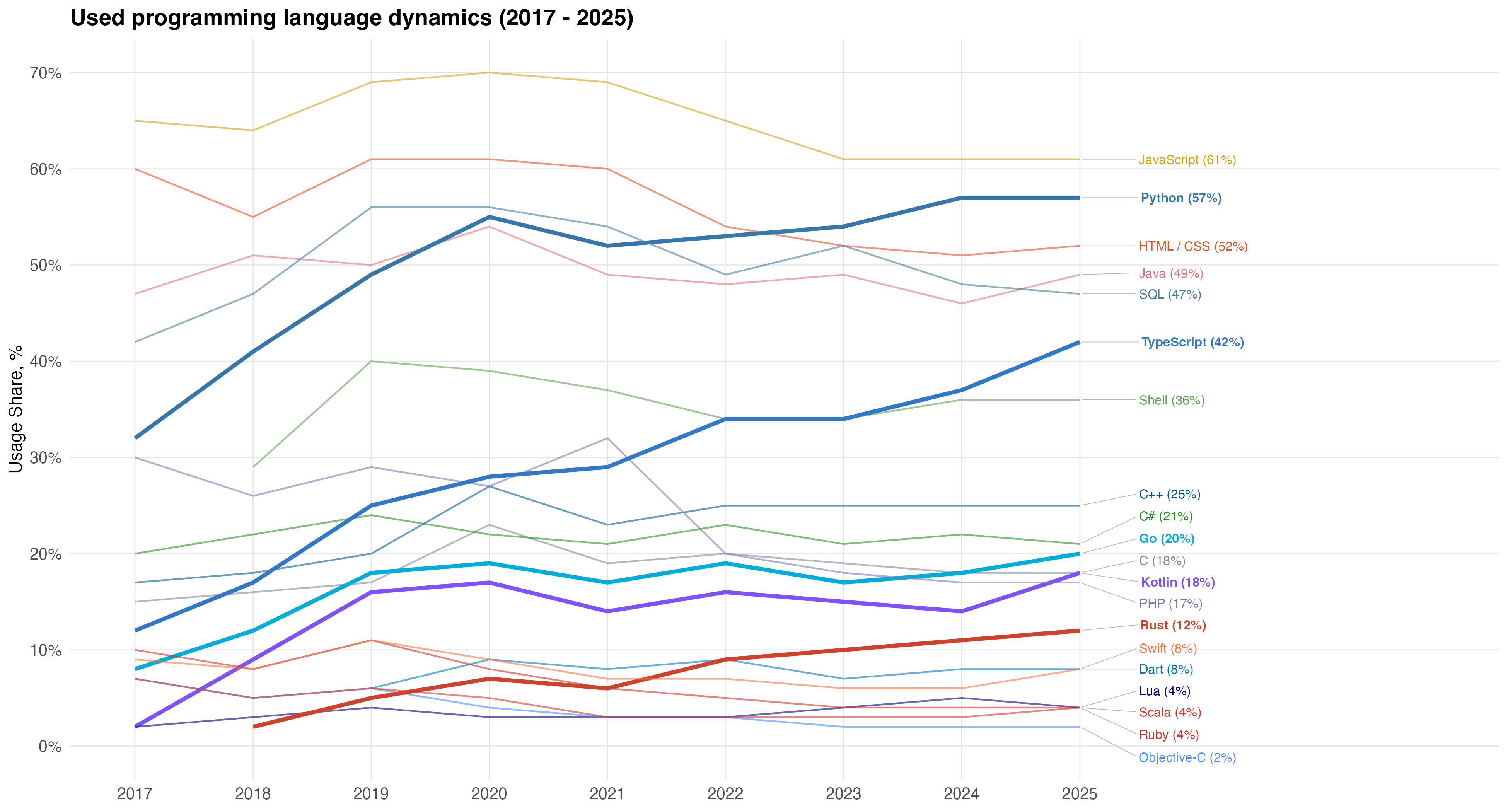 Language Migration Trends Revealed in JetBrains Survey