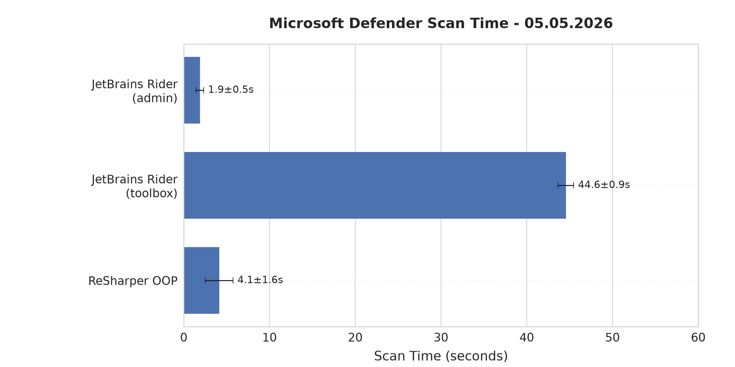 Microsoft Defender Scan Time chart showing that Rider running from JetBrains Toolbox took longer to scan (44 seconds) than JetBrains Rider installed as admin and ReSharper Out-of-Process which were now quicker to scan, less than 5 seconds.