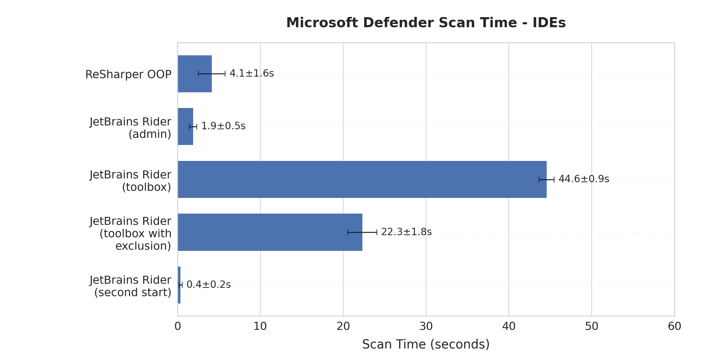 Microsoft Defender Scan Time chart showing that Rider running from JetBrains Toolbox took longer to scan (44 seconds) than JetBrains Rider installed as admin and ReSharper Out-of-Process which were now quicker to scan, less than 5 seconds. By using Defender exclusions the longer toolbox first launch scan time was observed to be cut in half, and subsequent runs had minimal sub-second scan times.