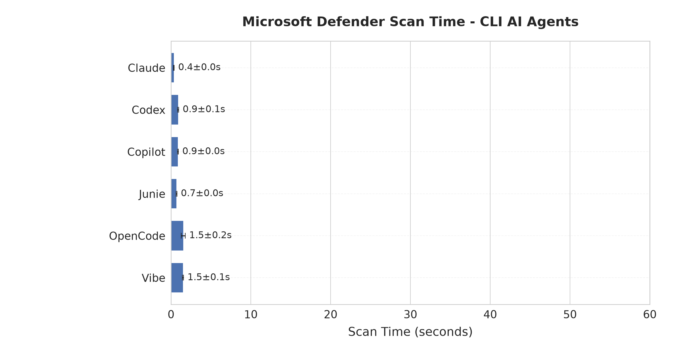 Microsoft Defender Scan Time chart of various CLI AI Agents, all were scanned in under 2 seconds: Claude, Codex, Copilot, Junie, OpenCode, and Vibe.