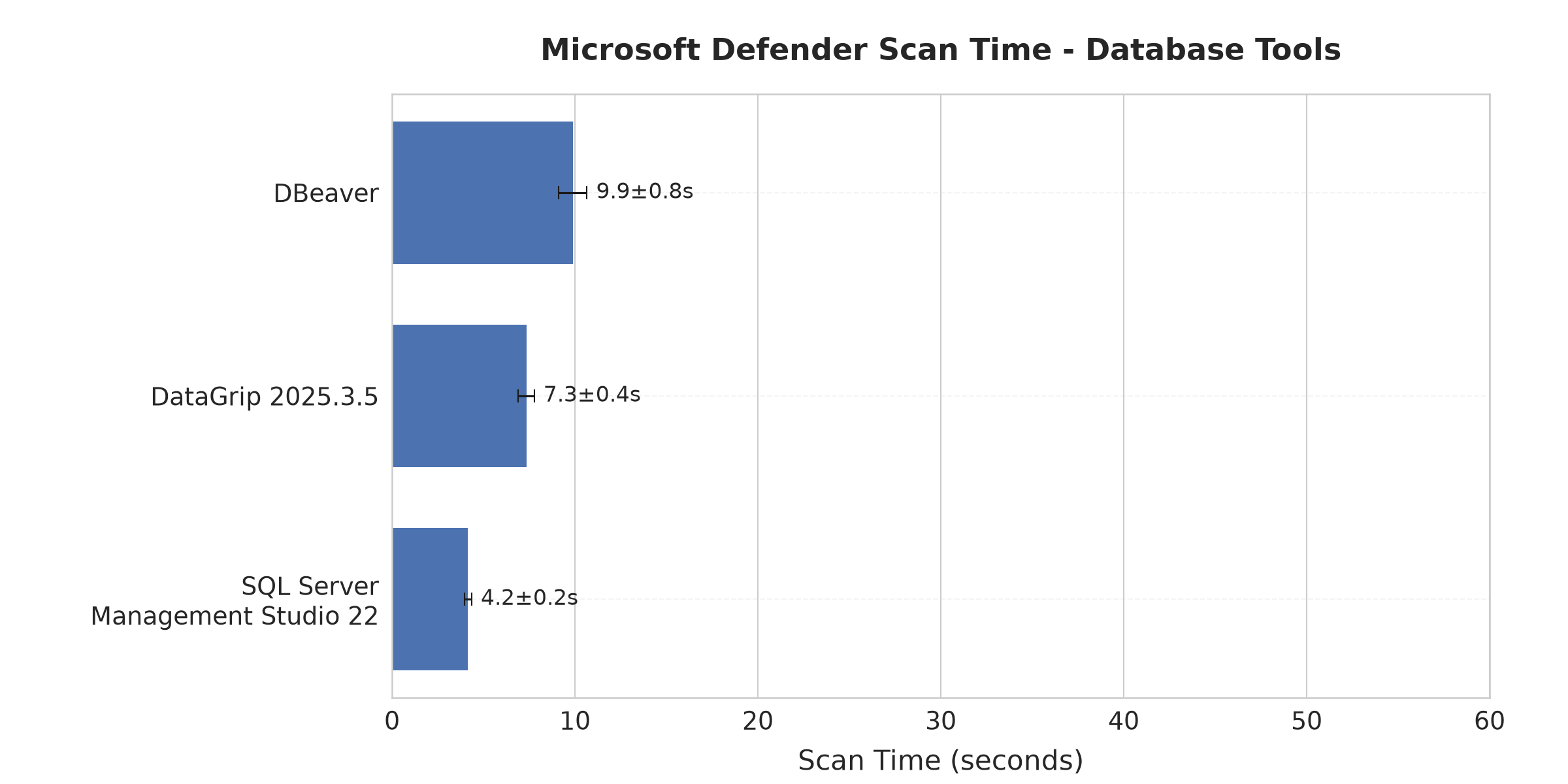 Microsoft Defender Scan Time chart of various Database related Tools, Microsoft SQL Server Management Studio 22 had the shortest scan time (4.2s), while DataGrip 2025.3.5 and DBeaver took longer (7-10s).
