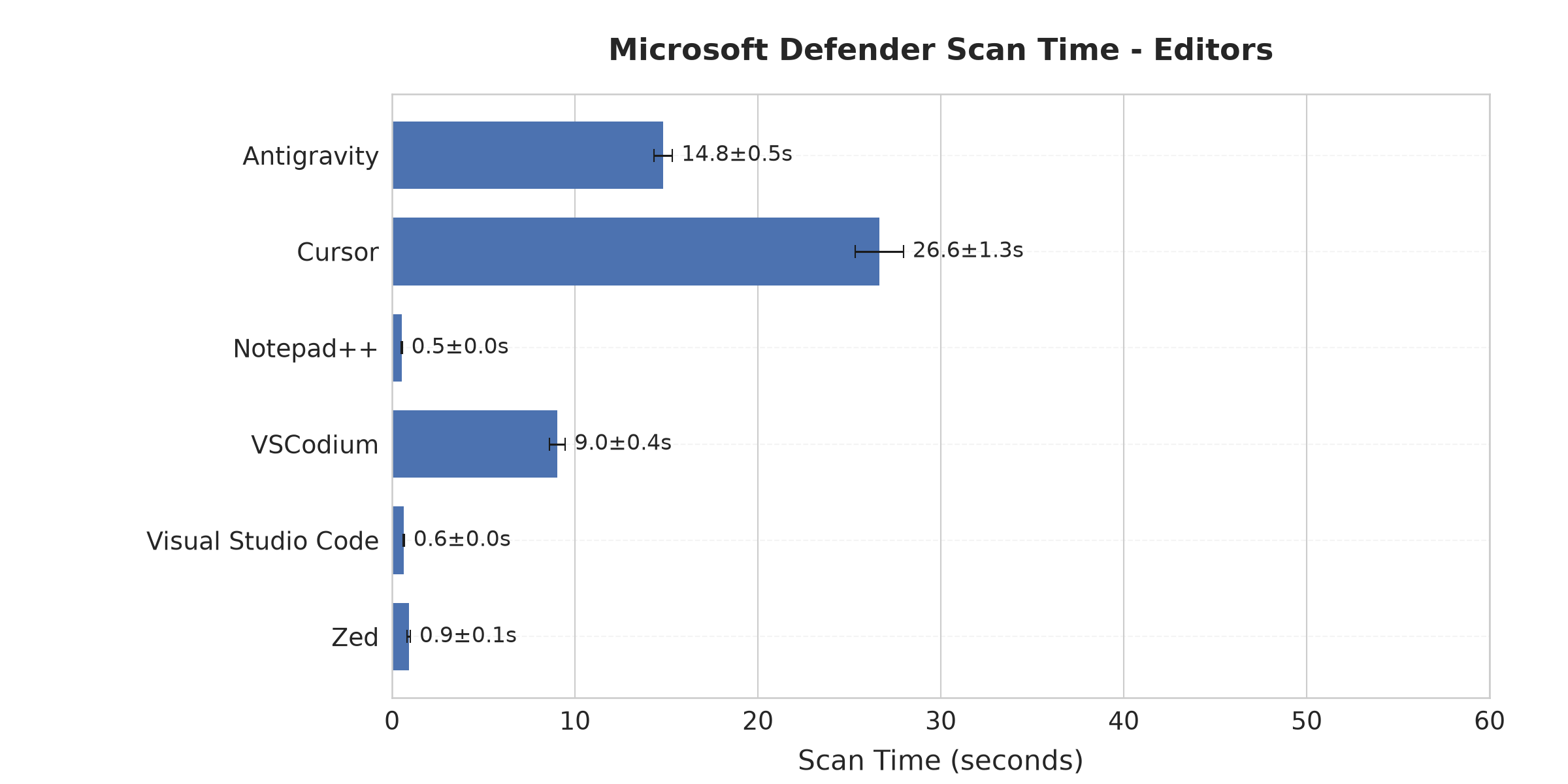 Microsoft Defender Scan Time chart of various Editors, Notepad++, Visual Studio Code, and Zed had faster scan times (about a second) than Antigravity, Cursor, and VSCodium (which took at least 9s to 26s)