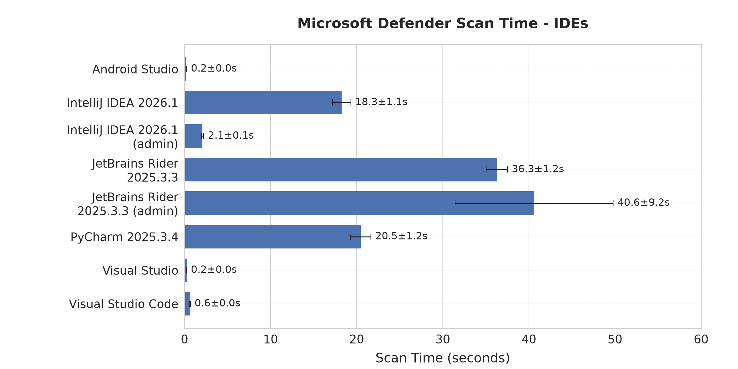 Microsoft Defender Scan Time chart of various IDEs. Android Studio, IntelliJ IDEA 2026.1 as admin, Visual Studio, and Visual Studio Code all had quick scans (2s or less). IntelliJ IDEA 2026.1 as non-admin, JetBrains Rider, as admin or not, and PyCharm 2025.3.4 were all scanned for longer (at least 20s).