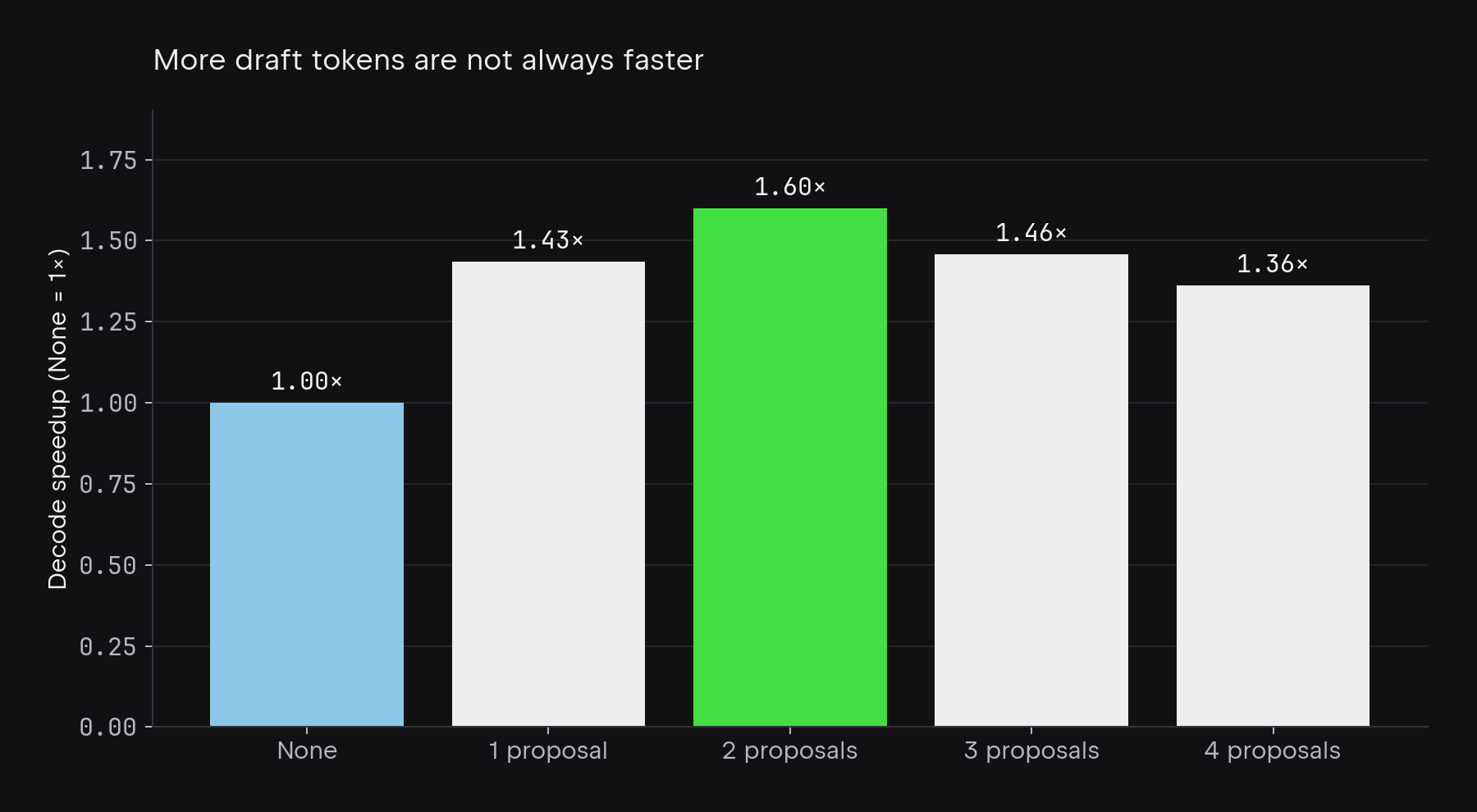 Decoding speedup versus the number of tokens proposed per MTP round.