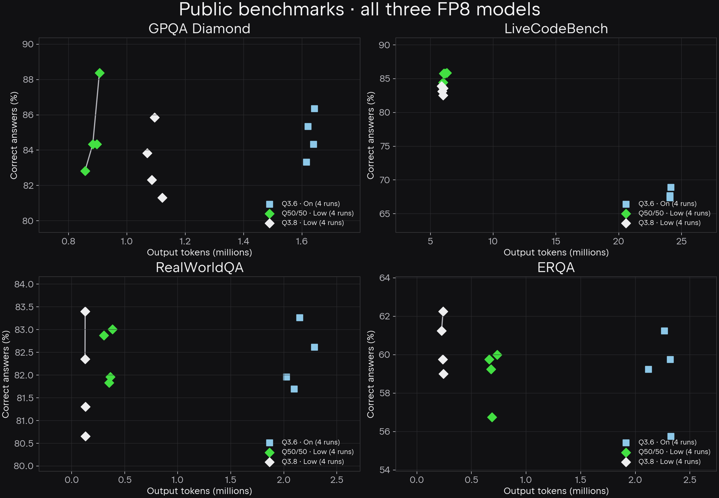 Public benchmark results across repeated evaluation runs.