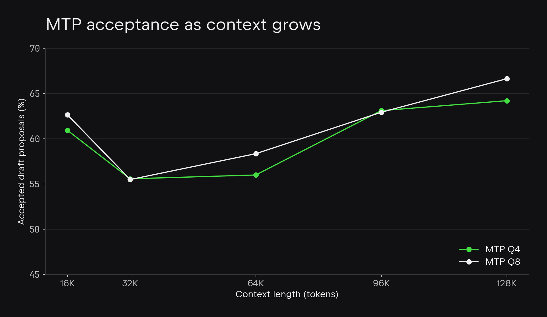 Q4 versus Q8 MTP head acceptance rate across context sizes.